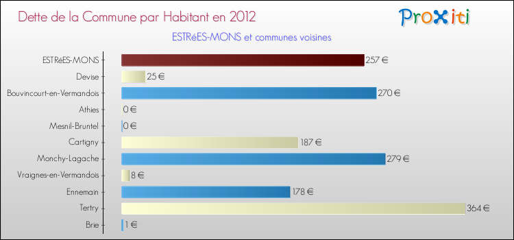 Dette par habitant de la commune en 2012 pour ESTRéES-MONS et les communes proches Comparaison de la dette par habitant de la commune en 2012 pour ESTRéES-MONS et les communes voisines