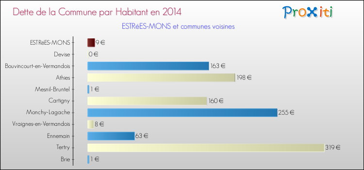 Dette par habitant de la commune en 2014 pour ESTRéES-MONS et les communes proches Comparaison de la dette par habitant de la commune en 2014 pour ESTRéES-MONS et les communes voisines