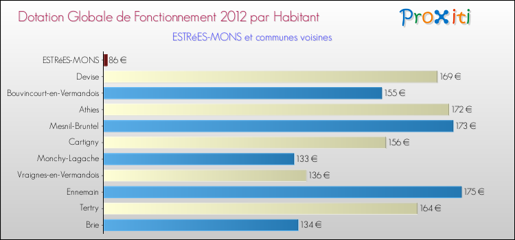 Montant des dotations globales de fonctionnement DGF par Habitant pour ESTRéES-MONS et les communes proches Comparaison des des dotations globales de fonctionnement DGF par habitant pour ESTRéES-MONS et les communes voisines