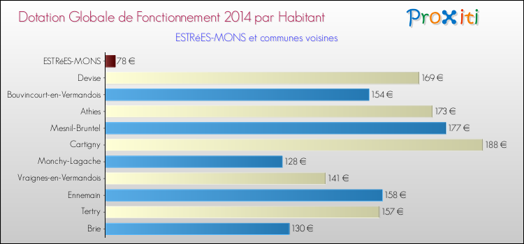 Montant des dotations globales de fonctionnement DGF par Habitant pour ESTRéES-MONS et les communes proches en 2014. Comparaison des des dotations globales de fonctionnement DGF par habitant pour ESTRéES-MONS et les communes voisines en 2014.