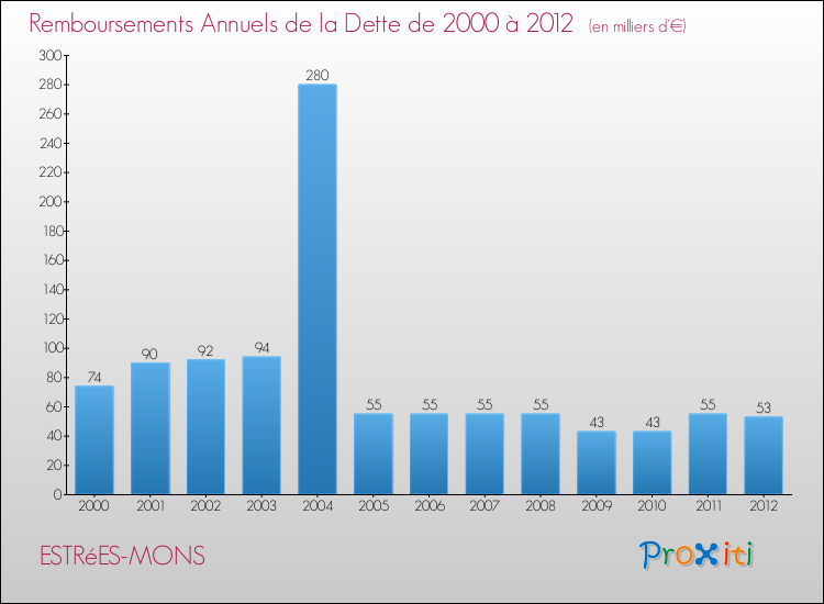 Evolution de l'annuité de la dette pour la commune de ESTRéES-MONS de 2000 à 2012 Annuités de la dette pour ESTRéES-MONS de 2000 à 2012