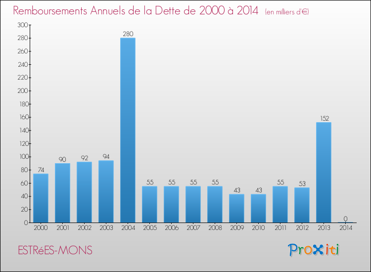 Evolution de l'annuité de la dette pour la commune de ESTRéES-MONS de 2000 à 2014 Annuités de la dette pour ESTRéES-MONS de 2000 à 2014