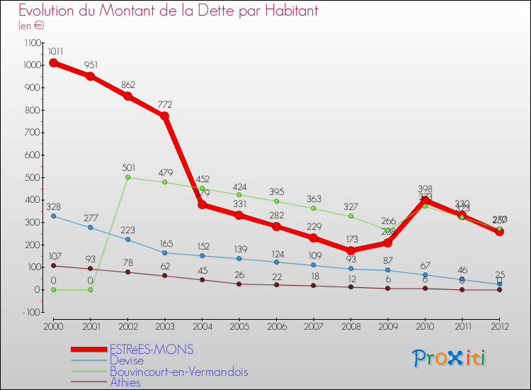Evolution de la dette par habitant pour la commune de ESTRéES-MONS et les communes proches de 2000 à 2012 Comparaison de la dette par habitant pour ESTRéES-MONS et les communes voisines de 2000 à 2012