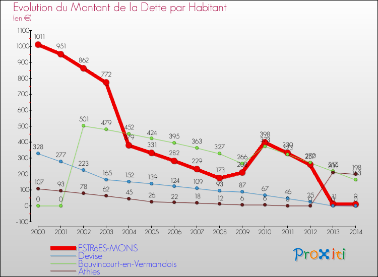 Evolution de la dette par habitant pour la commune de ESTRéES-MONS et les communes proches de 2000 à 2014 Comparaison de la dette par habitant pour ESTRéES-MONS et les communes voisines de 2000 à 2014