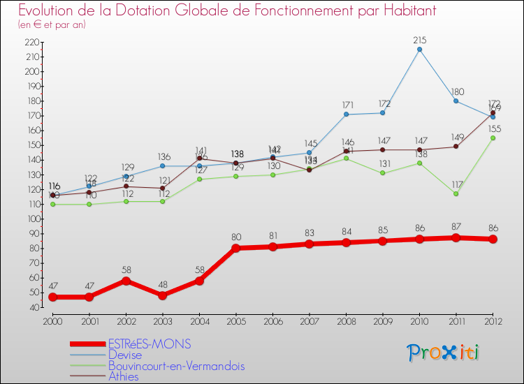 Evolution et montant de la dotation globale de fonctionnement par Habitant pour ESTRéES-MONS et les communes proches Comparaison des dotations globales de fonctionnement par habitant pour ESTRéES-MONS et les communes voisines
