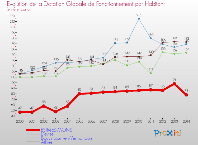 Evolution et montant de la dotation globale de fonctionnement par Habitant pour ESTRéES-MONS et les communes proches de 2000 à 2014. Comparaison des dotations globales de fonctionnement par habitant pour ESTRéES-MONS et les communes voisines de 2000 à 2014.