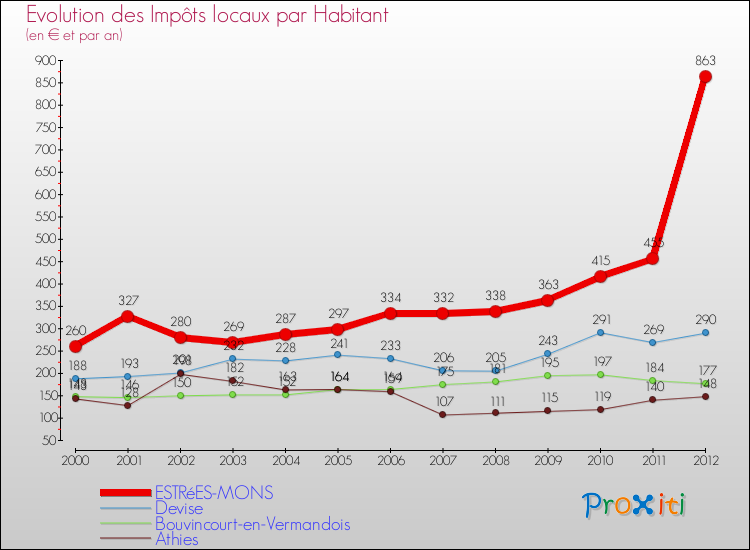 Evolution et montant des impôts locaux par Habitant pour ESTRéES-MONS et les communes proches Comparaison des impôts locaux par habitant pour ESTRéES-MONS et les communes voisines
