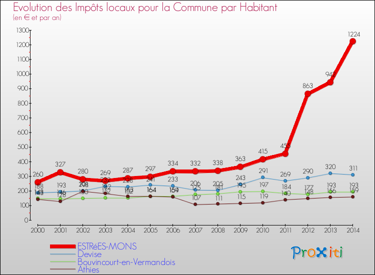 Evolution et montant des impôts locaux par Habitant pour ESTRéES-MONS et les communes proches de 2000 à 2014 Comparaison des impôts locaux par habitant pour ESTRéES-MONS et les communes voisines de 2000 à 2014
