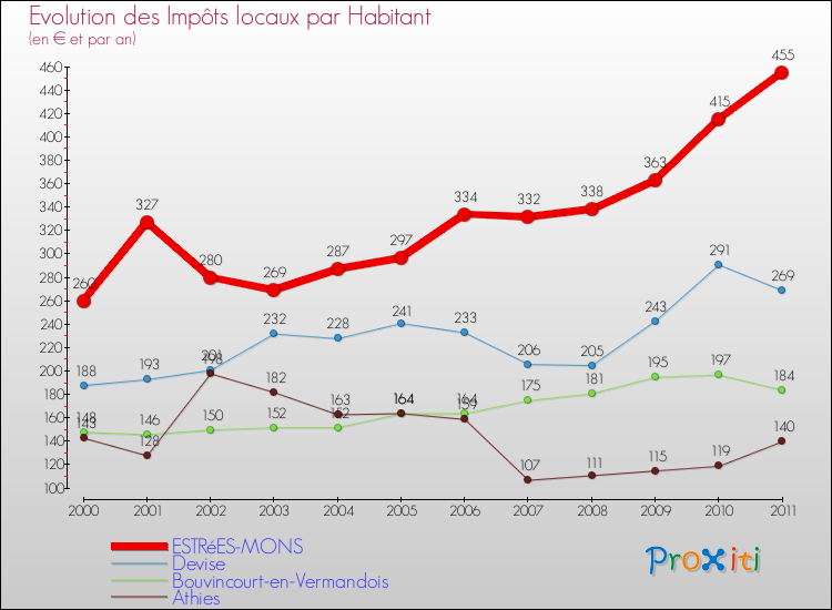 Evolution et montant des impôts locaux par Habitant pour ESTRéES-MONS et les communes proches Comparaison des impôts locaux par habitant pour ESTRéES-MONS et les communes voisines