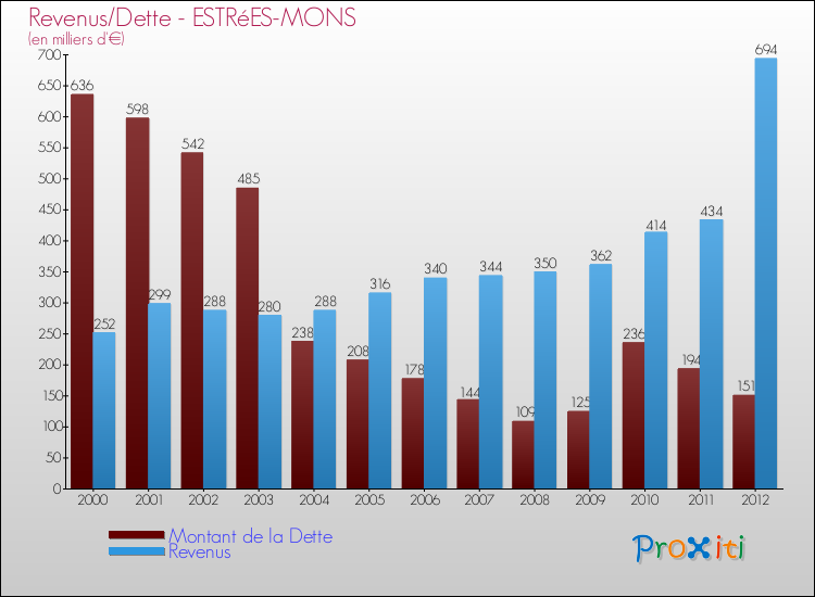 Evolution comparée de la dette et des revenus pour la commune de ESTRéES-MONS de 2000 à 2012 Comparaison de la dette et des revenus pour ESTRéES-MONS de 2000 à 2012