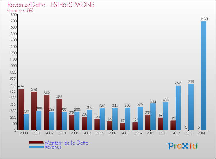 Evolution comparée de la dette et des revenus pour la commune de ESTRéES-MONS de 2000 à 2014 Comparaison de la dette et des revenus pour ESTRéES-MONS de 2000 à 2014