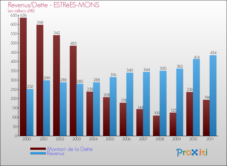 Evolution comparée de la dette et des revenus pour la commune de ESTRéES-MONS de 2000 à 2011 Comparaison de la dette et des revenus pour ESTRéES-MONS de 2000 à 2011