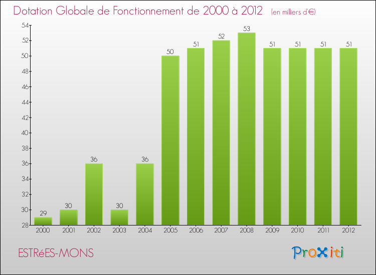 Evolution du montant de la Dotation Globale de Fonctionnement pour la commune de ESTRéES-MONS de 2000 à 2012 Evolution du montant de la Dotation Globale de Fonctionnement pour ESTRéES-MONS de 2000 à 2012