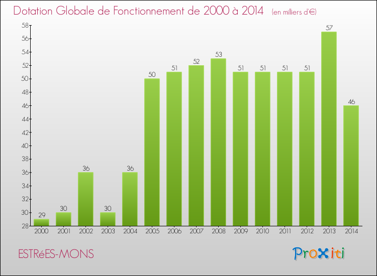 Evolution du montant de la Dotation Globale de Fonctionnement pour la commune de ESTRéES-MONS de 2000 à 2014 Evolution du montant de la Dotation Globale de Fonctionnement pour ESTRéES-MONS de 2000 à 2014