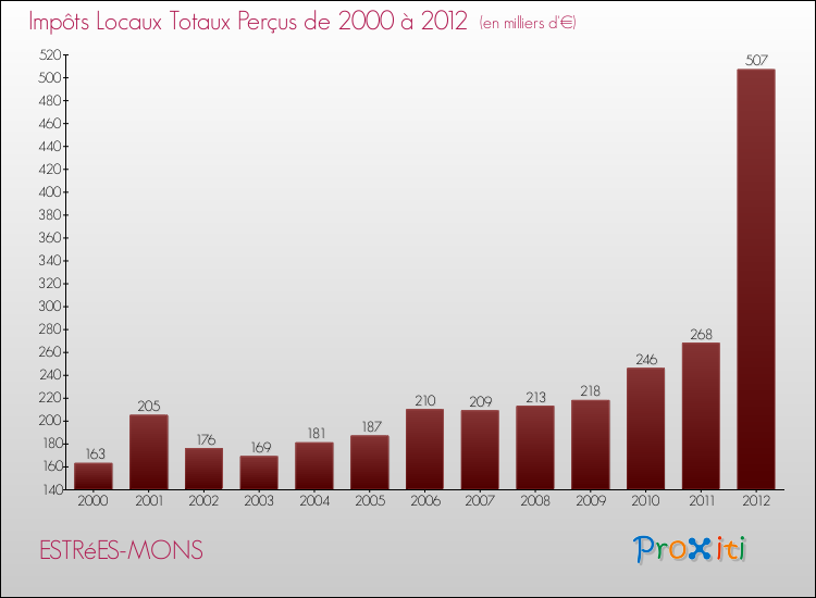 Evolution des Impôts Locaux pour la commune de ESTRéES-MONS de 2000 à 2012 Evolution des Impôts Locaux pour ESTRéES-MONS de 2000 à 2012