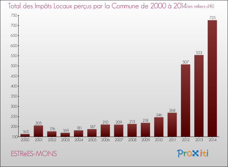 Evolution des Impôts Locaux pour la commune de ESTRéES-MONS de 2000 à 2014 Evolution des Impôts Locaux pour ESTRéES-MONS de 2000 à 2014