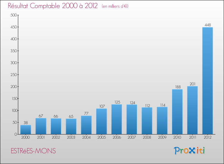 Evolution du résultat comptable pour la commune de ESTRéES-MONS de 2000 à 2012 Evolution du résultat comptable pour ESTRéES-MONS de 2000 à 2012