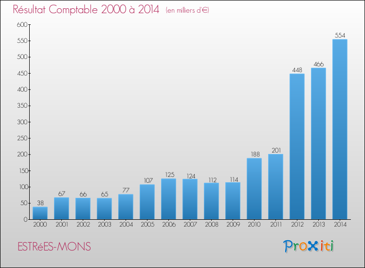 Evolution du résultat comptable pour la commune de ESTRéES-MONS de 2000 à 2014 Evolution du résultat comptable pour ESTRéES-MONS de 2000 à 2014