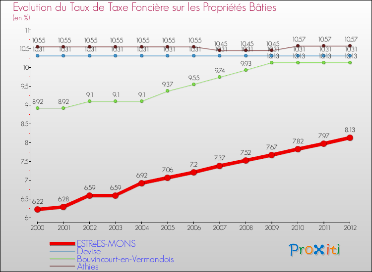 Evolution du taux de la taxe foncière sur le bati pour ESTRéES-MONS et les communes proches de 2000 à 2012 Comparaison des taux de taxe foncière sur le bati pour ESTRéES-MONS et les communes voisines de 2000 à 2012