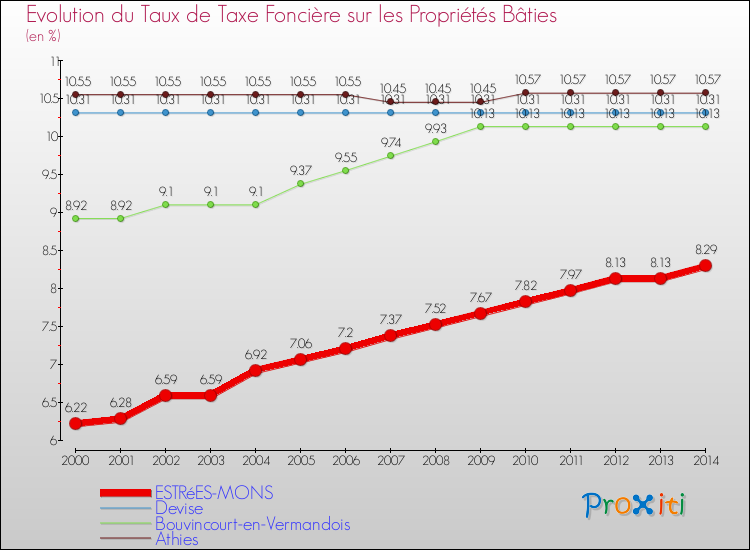 Evolution du taux de la taxe foncière sur le bati pour ESTRéES-MONS et les communes proches de 2000 à 2014 Comparaison des taux de taxe foncière sur le bati pour ESTRéES-MONS et les communes voisines de 2000 à 2014