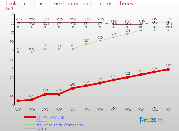 Evolution du taux de la taxe foncière sur le bati pour ESTRéES-MONS et les communes proches Comparaison des taux de taxe foncière sur le bati pour ESTRéES-MONS et les communes voisines