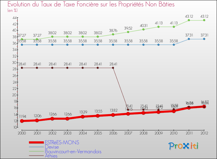 Evolution du taux de la taxe foncière sur les immeubles et terrains non batis pour ESTRéES-MONS et les communes proches de 2000 à 2012 Comparaison des taux de la taxe foncière sur les immeubles et terrains non batis pour ESTRéES-MONS et les communes voisines de 2000 à 2012