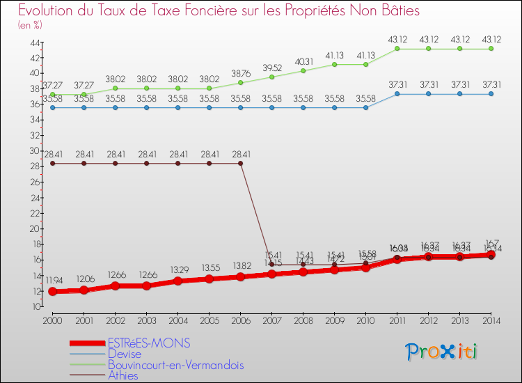 Evolution du taux de la taxe foncière sur les immeubles et terrains non batis pour ESTRéES-MONS et les communes proches de 2000 à 2014 Comparaison des taux de la taxe foncière sur les immeubles et terrains non batis pour ESTRéES-MONS et les communes voisines de 2000 à 2014