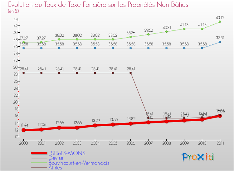 Evolution du taux de la taxe foncière sur les immeubles et terrains non batis pour ESTRéES-MONS et les communes proches Comparaison des taux de la taxe foncière sur les immeubles et terrains non batis pour ESTRéES-MONS et les communes voisines