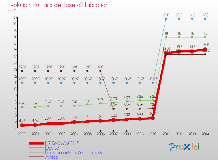 Evolution du taux de la taxe d'habitation pour ESTRéES-MONS et les communes proches de 2000 à 2014 Comparaison des taux de la taxe d'habitation pour ESTRéES-MONS et les communes voisines de 2000 à 2014