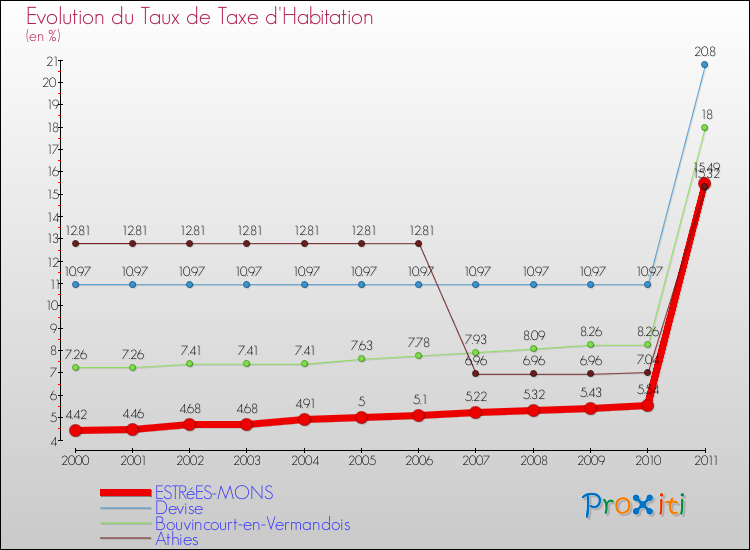 Evolution du taux de la taxe d'habitation pour ESTRéES-MONS et les communes proches Comparaison des taux de la taxe d'habitation pour ESTRéES-MONS et les communes voisines