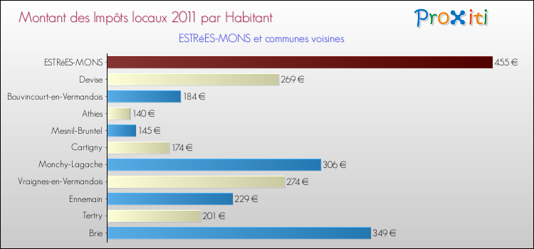 Montant des impôts locaux par Habitant pour ESTRéES-MONS et les communes proches Comparaison des impôts locaux par habitant pour ESTRéES-MONS et les communes voisines
