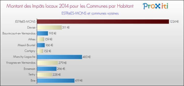 Montant des impôts locaux par Habitant pour ESTRéES-MONS et les communes proches en 2014 Comparaison des impôts locaux par habitant pour ESTRéES-MONS et les communes voisines en 2014