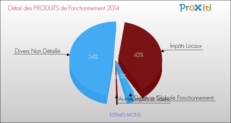 Décomposition du Budget de Fonctionnement 2014 de la commune de ESTRéES-MONS Budget de Fonctionnement 2014 pour la commune de ESTRéES-MONS