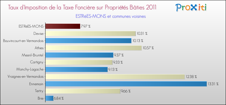 Taux d'imposition de la taxe foncière sur le bati 2011 pour ESTRéES-MONS et les communes proches Comparaison des taux d'imposition de la taxe foncière sur le bati 2011 pour ESTRéES-MONS et les communes voisines