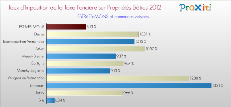 Taux d'imposition de la taxe foncière sur le bati 2012 pour ESTRéES-MONS et les communes proches Comparaison des taux d'imposition de la taxe foncière sur le bati 2012 pour ESTRéES-MONS et les communes voisines