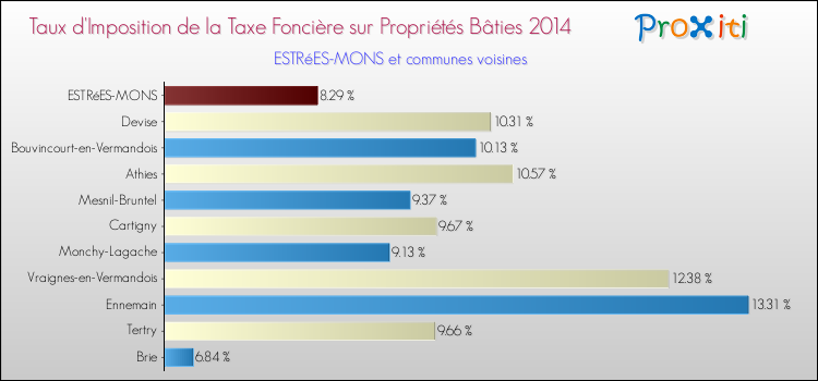 Taux d'imposition de la taxe foncière sur le bati 2014 pour ESTRéES-MONS et les communes proches Comparaison des taux d'imposition de la taxe foncière sur le bati 2014 pour ESTRéES-MONS et les communes voisines