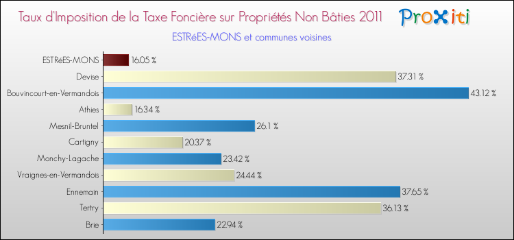 Taux d'imposition de la taxe foncière sur les immeubles et terrains non batis 2011 pour ESTRéES-MONS et les communes proches Comparaison des taux d'imposition de la taxe foncière sur les immeubles et terrains non batis 2011 pour ESTRéES-MONS et les communes voisines