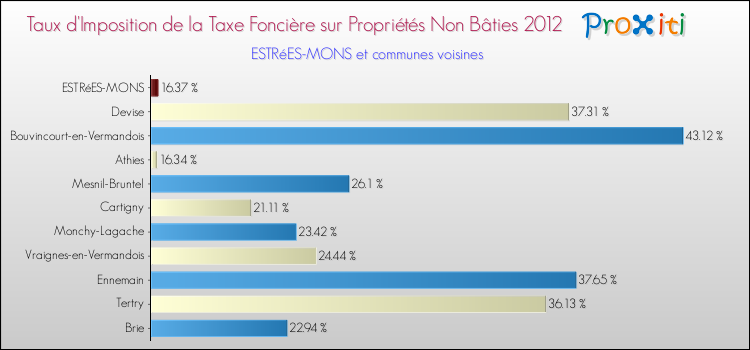 Taux d'imposition de la taxe foncière sur les immeubles et terrains non batis 2012 pour ESTRéES-MONS et les communes proches Comparaison des taux d'imposition de la taxe foncière sur les immeubles et terrains non batis 2012 pour ESTRéES-MONS et les communes voisines