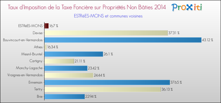 Taux d'imposition de la taxe foncière sur les immeubles et terrains non batis 2014 pour ESTRéES-MONS et les communes proches Comparaison des taux d'imposition de la taxe foncière sur les immeubles et terrains non batis 2014 pour ESTRéES-MONS et les communes voisines