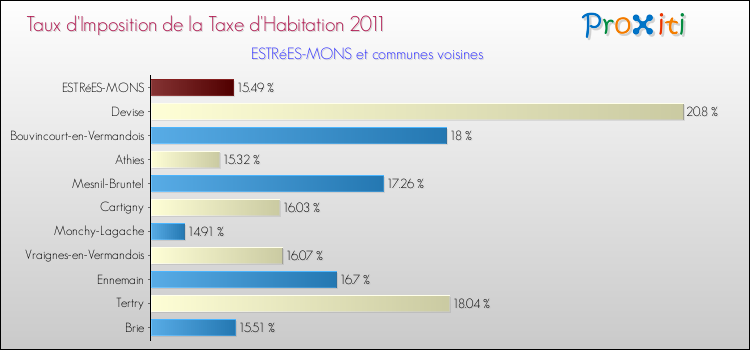 Taux d'imposition de la taxe d'habitation 2011 pour ESTRéES-MONS et les communes proches Comparaison des taux d'imposition de la taxe d'habitation 2011 pour ESTRéES-MONS et les communes voisines