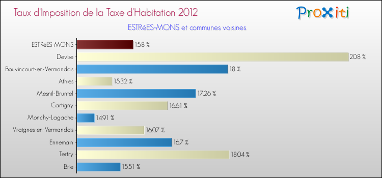 Taux d'imposition de la taxe d'habitation 2012 pour ESTRéES-MONS et les communes proches Comparaison des taux d'imposition de la taxe d'habitation 2012 pour ESTRéES-MONS et les communes voisines
