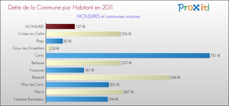 Dette par habitant de la commune en 2011 pour MONSURES et les communes proches Comparaison de la dette par habitant de la commune en 2011 pour MONSURES et les communes voisines