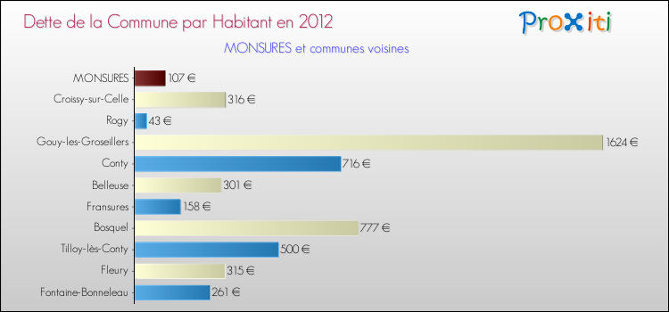 Dette par habitant de la commune en 2012 pour MONSURES et les communes proches Comparaison de la dette par habitant de la commune en 2012 pour MONSURES et les communes voisines