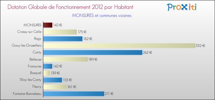 Montant des dotations globales de fonctionnement DGF par Habitant pour MONSURES et les communes proches Comparaison des des dotations globales de fonctionnement DGF par habitant pour MONSURES et les communes voisines