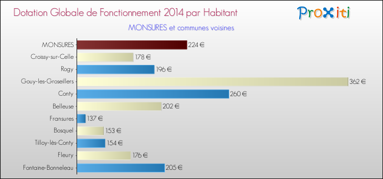 Montant des dotations globales de fonctionnement DGF par Habitant pour MONSURES et les communes proches en 2014. Comparaison des des dotations globales de fonctionnement DGF par habitant pour MONSURES et les communes voisines en 2014.
