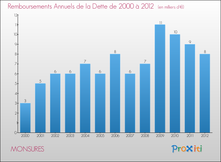 Evolution de l'annuité de la dette pour la commune de MONSURES de 2000 à 2012 Annuités de la dette pour MONSURES de 2000 à 2012