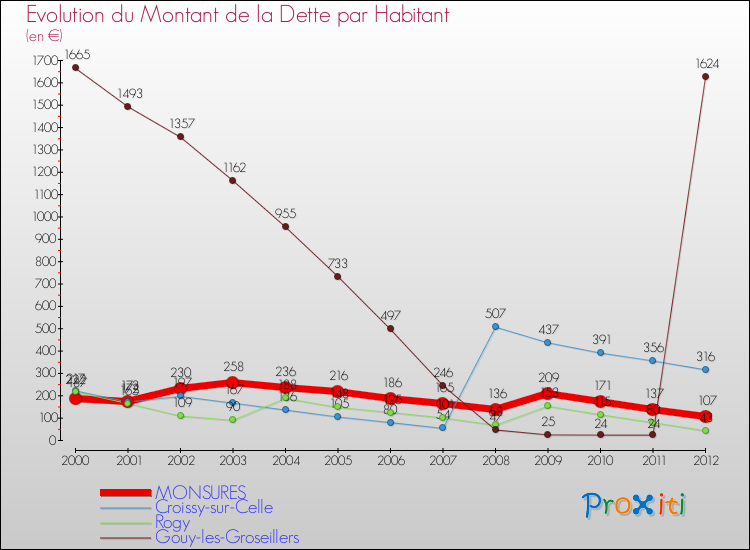 Evolution de la dette par habitant pour la commune de MONSURES et les communes proches de 2000 à 2012 Comparaison de la dette par habitant pour MONSURES et les communes voisines de 2000 à 2012
