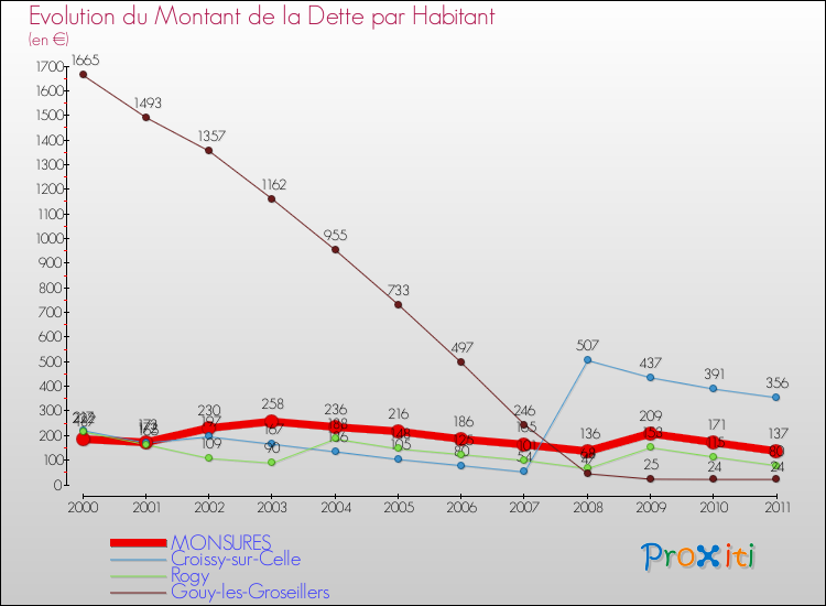 Evolution de la dette par habitant pour la commune de MONSURES et les communes proches Comparaison de la dette par habitant pour MONSURES et les communes voisines