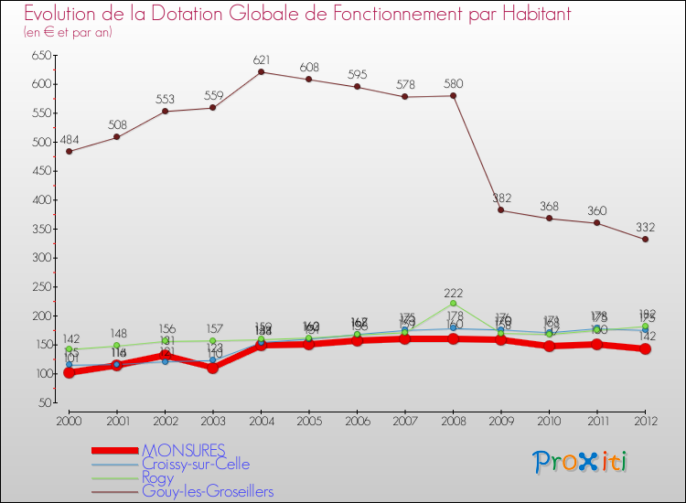 Evolution et montant de la dotation globale de fonctionnement par Habitant pour MONSURES et les communes proches Comparaison des dotations globales de fonctionnement par habitant pour MONSURES et les communes voisines