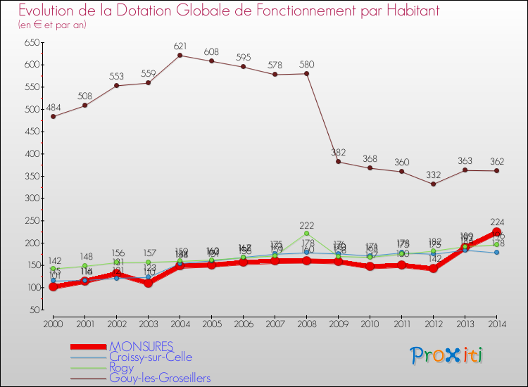 Evolution et montant de la dotation globale de fonctionnement par Habitant pour MONSURES et les communes proches de 2000 à 2014. Comparaison des dotations globales de fonctionnement par habitant pour MONSURES et les communes voisines de 2000 à 2014.